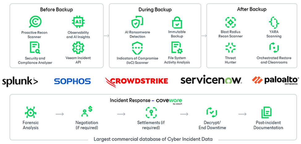 Malware-Erkennung vor, während und nach einem Backup