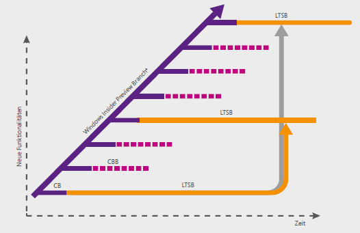 windows-10-branches-grafik